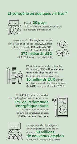 L'hydrogène en quelques chiffre