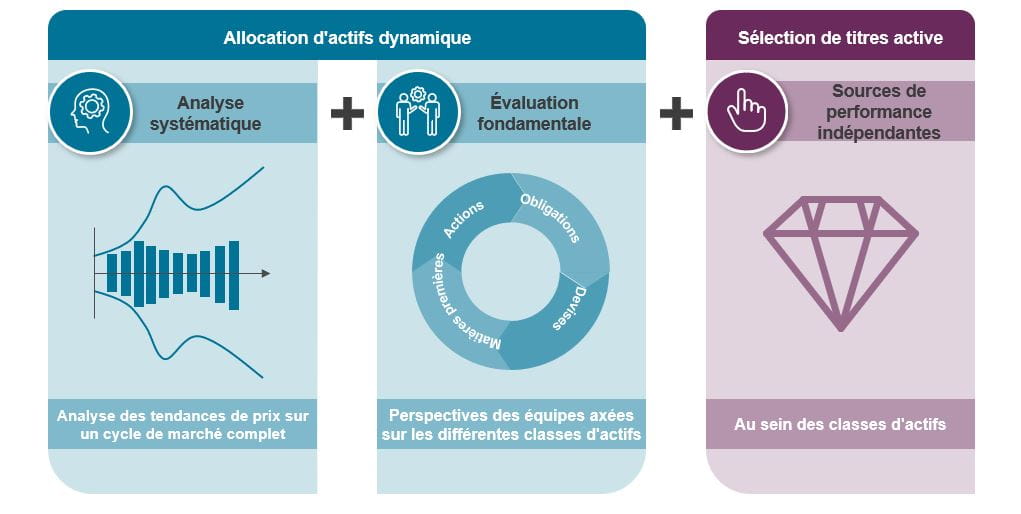 Objectif de distribution des performances sur 12 mois