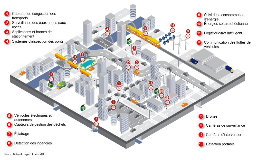 Exemple de ville intelligente exploitant les dernières technologies