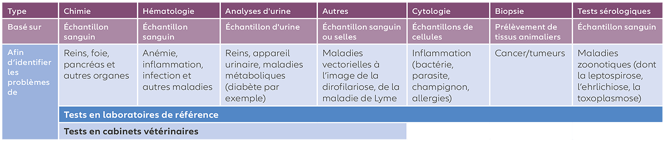 Pet diagnostics overview table