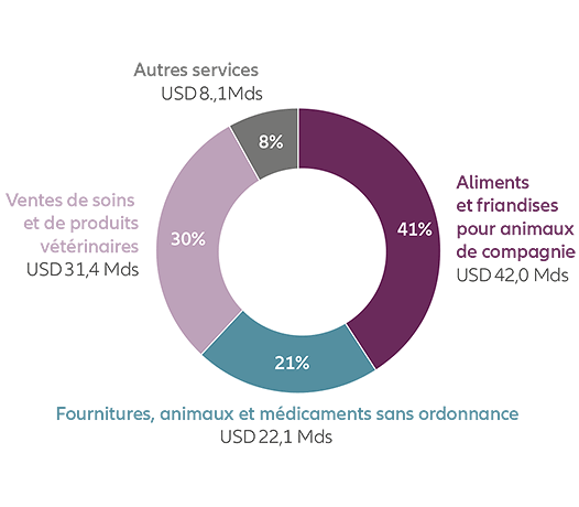 Sales chart