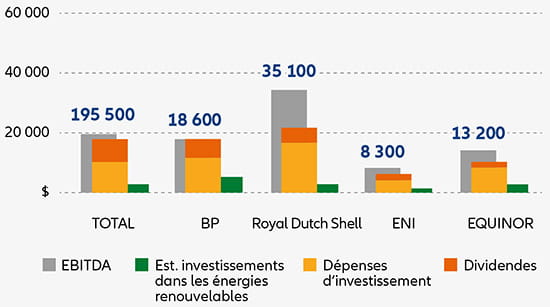 2020 – EBITDA, dividendes et dépenses d’investissement (dont énergies renouvelables) en millions USD