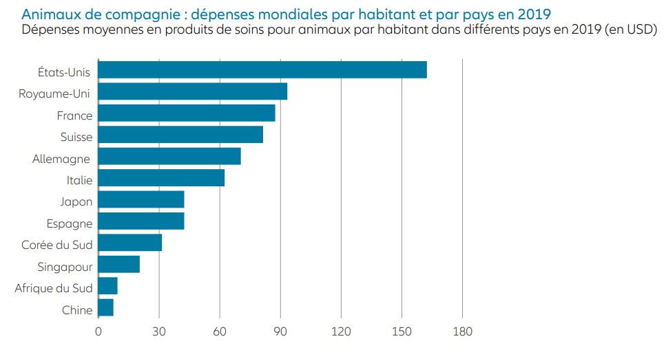 Global pet care spending per capita by country 2019