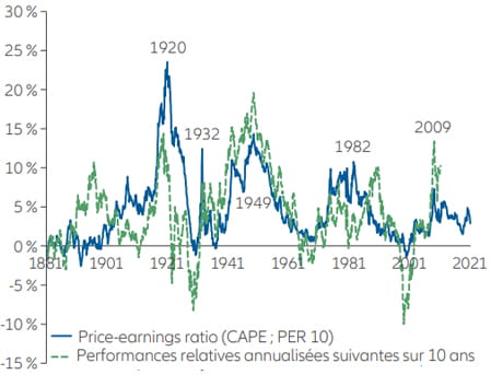 Over time, the excess earnings yield has helped explain the relative performance of equities to bonds