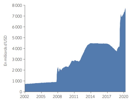 The Fed’s balance sheet expanded rapidly during the Covid-19 crisis