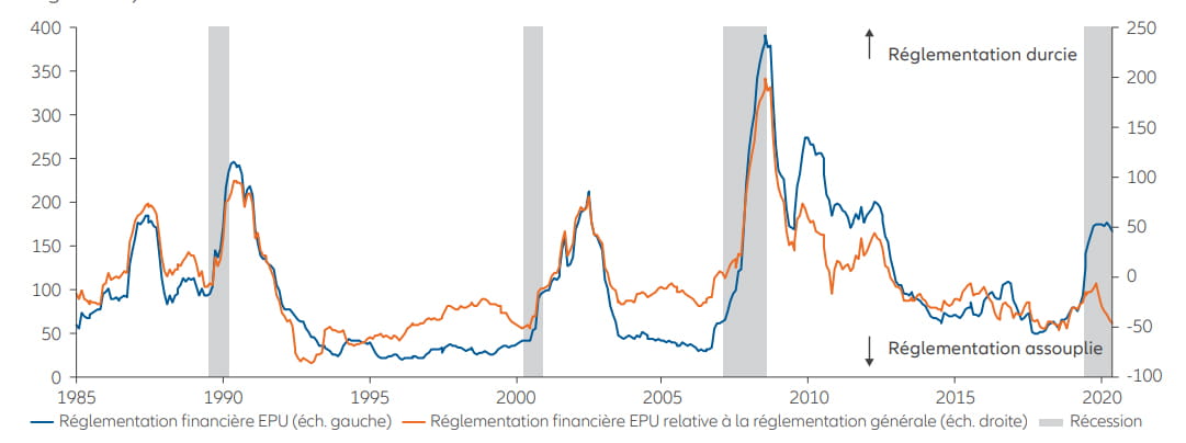 Since 2010, the financial sector has become less regulated