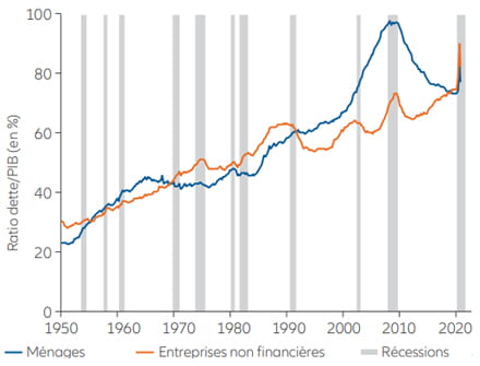 Trend shows leverage rising for non-financial businesses