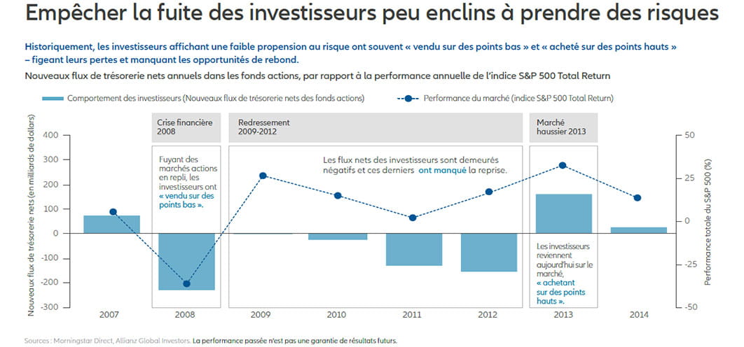 Empêcher la fuite des investisseurs peu enclins à prendre des risques