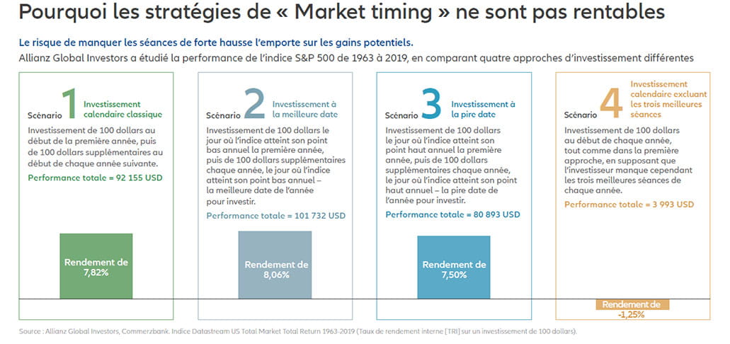 Pourquoi les stratégies de « Market timing » ne sont pas rentables