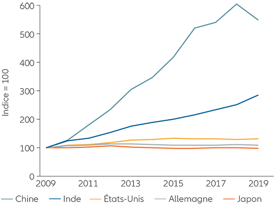 Graphique 2 : dépôts de brevets annuels des cinq premières économies mondiales