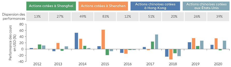 Graphique 7 : performance sur une année calendaire de différents marchés actions chinois