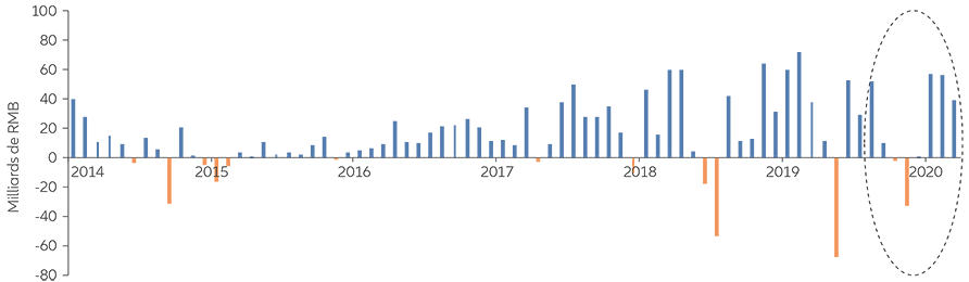 Graphique 9 : achats mensuels via le canal « nord » du programme Stock Connect (en milliards de RMB)