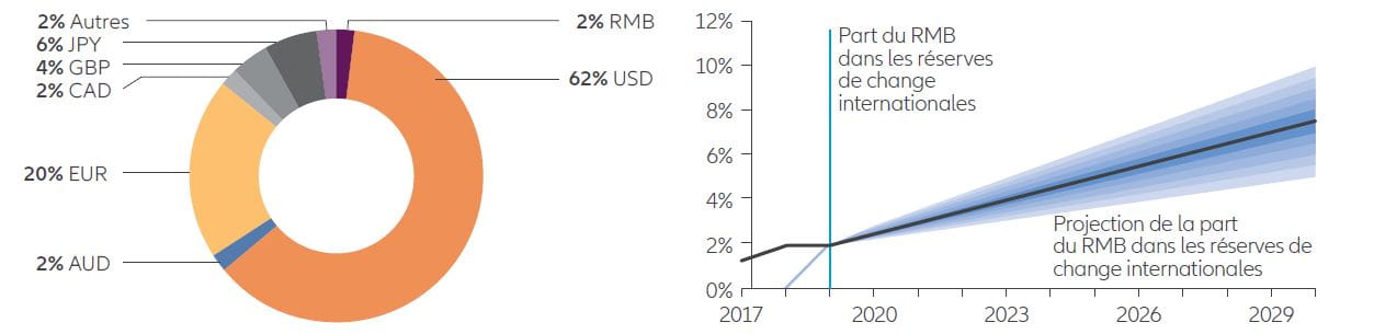 Exhibit 6: global central bank reserves (as at 2Q 2020) and projected growth of RMB usage in global reserves by 2030