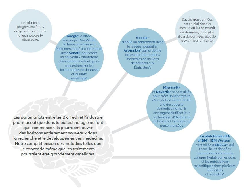 Infographic: Artificial Intelligence partnerships