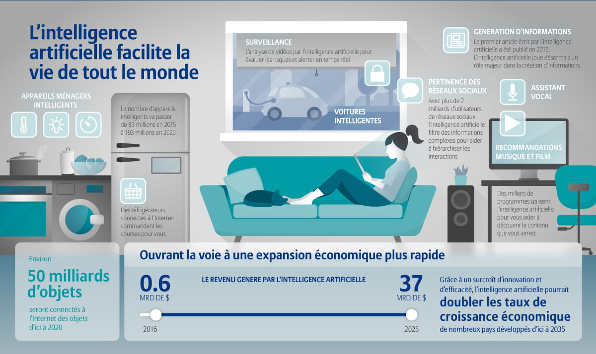 L'intelligence artificielle facilite la vie de tout le monde