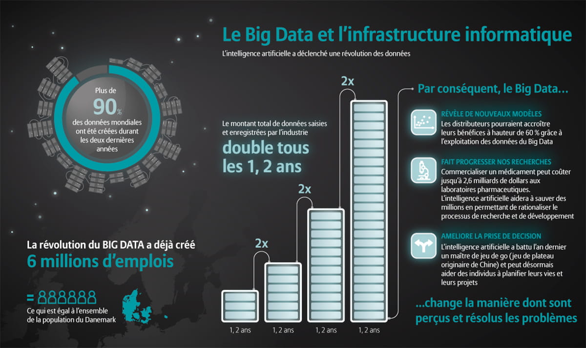 Intelligence artificielle : le Big Data et l'infastructure informatique