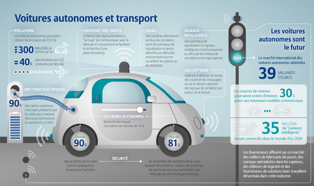 L'intelligence artificielle et les transports