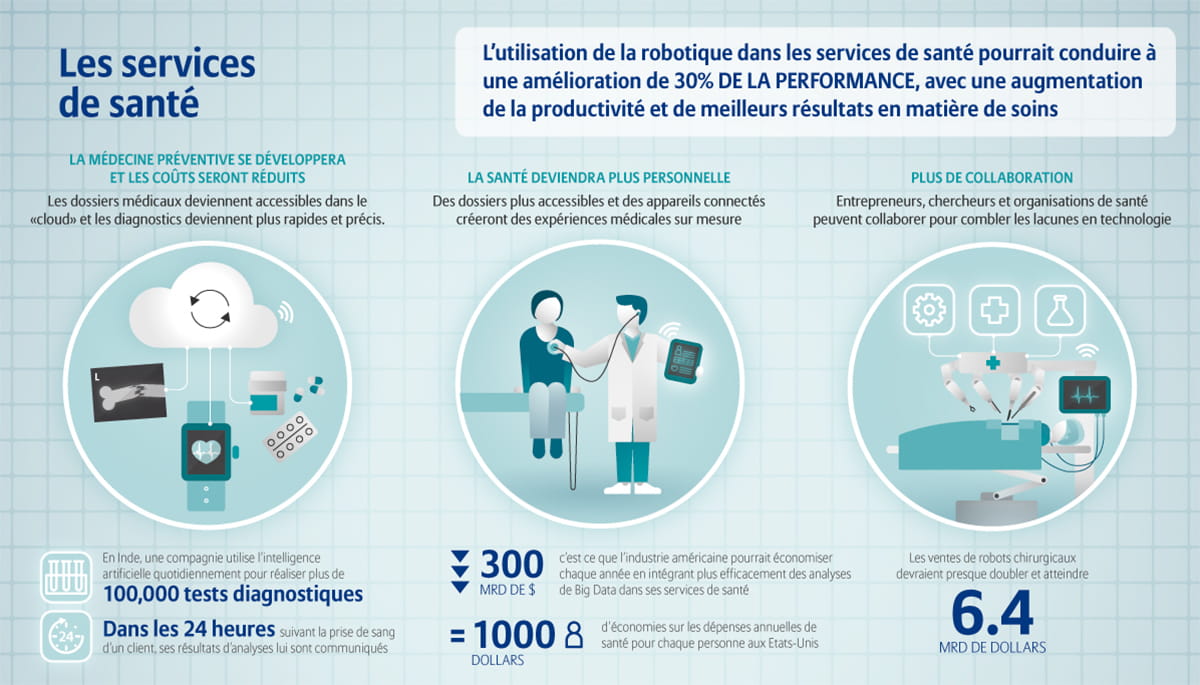 Les services de santé et l'intelligence artificielle