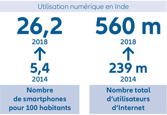 Number of smartphones per 100 people and Total number of internet users