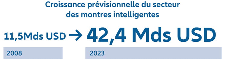 prediction of growth from 11.5 bn to 42.4bn USD