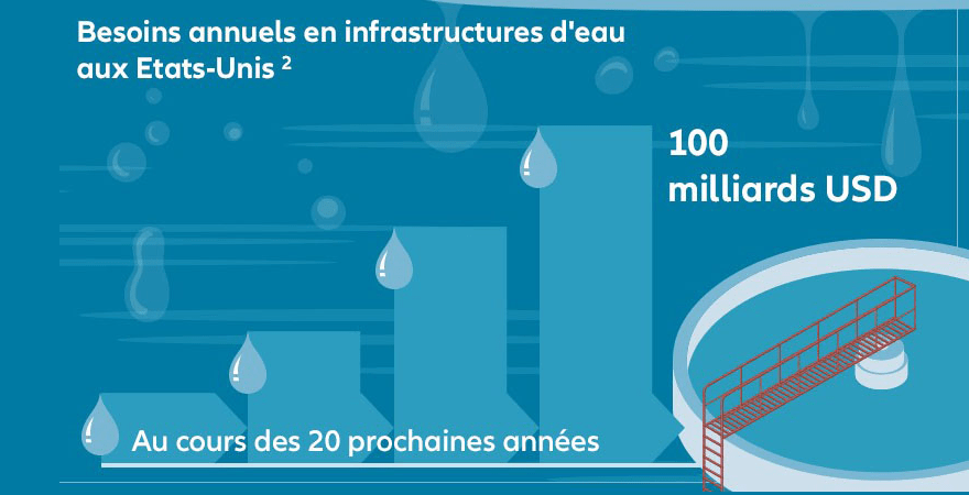 Besoins Annuels Infrastructures Hydrauliques US