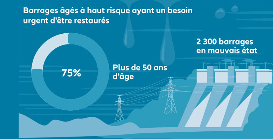 Barrages Hydrauliques