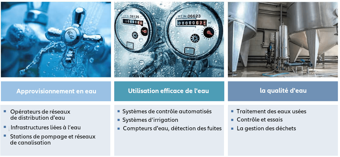 infographie: Dans quels domaines investit Allianz Global Water