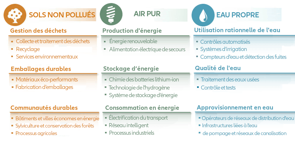 infographie: Dans quels domaines investit Allianz Clean Planet