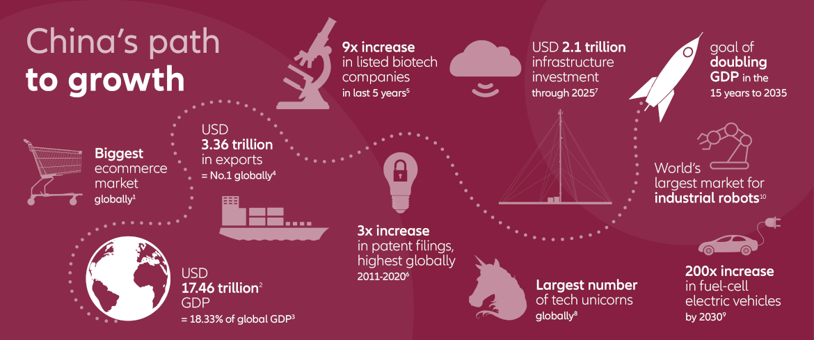 China´s path to growth