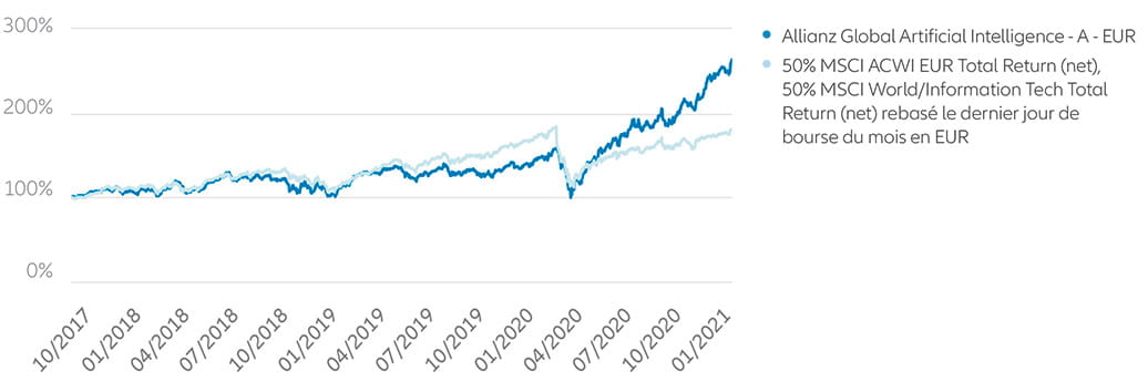 Historique de performance de l’indice de référence
MSCI-World Information Technology jusqu’au 31/12/2017.