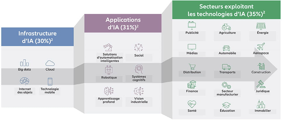 Le fonds investit dans un large éventail de technologies et de secteurs profitant de la puissance disruptive de l’IA