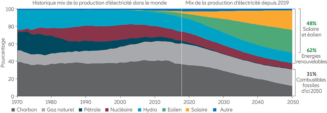 Energy storage chart