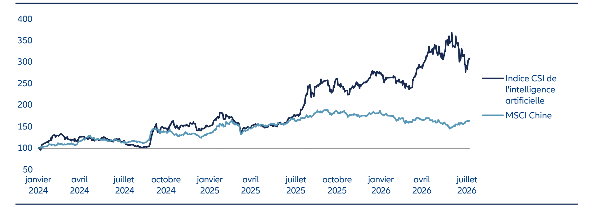 Line chart comparing total returns of the CSI Artificial Intelligence Index and MSCI China Index from January 2024 to July 2026, showing significantly stronger performance from the AI-focused index
