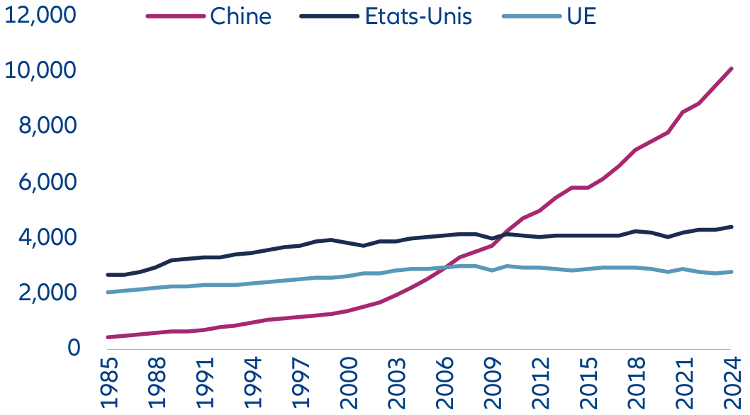Illustration 1 : Production totale d’électricité (TWh)