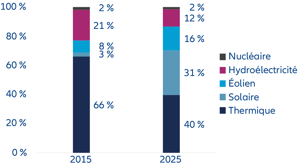 Illustration 2a : Répartition cumulée des capacités de production d’électricité en Chine (2015 vs. 2025)
