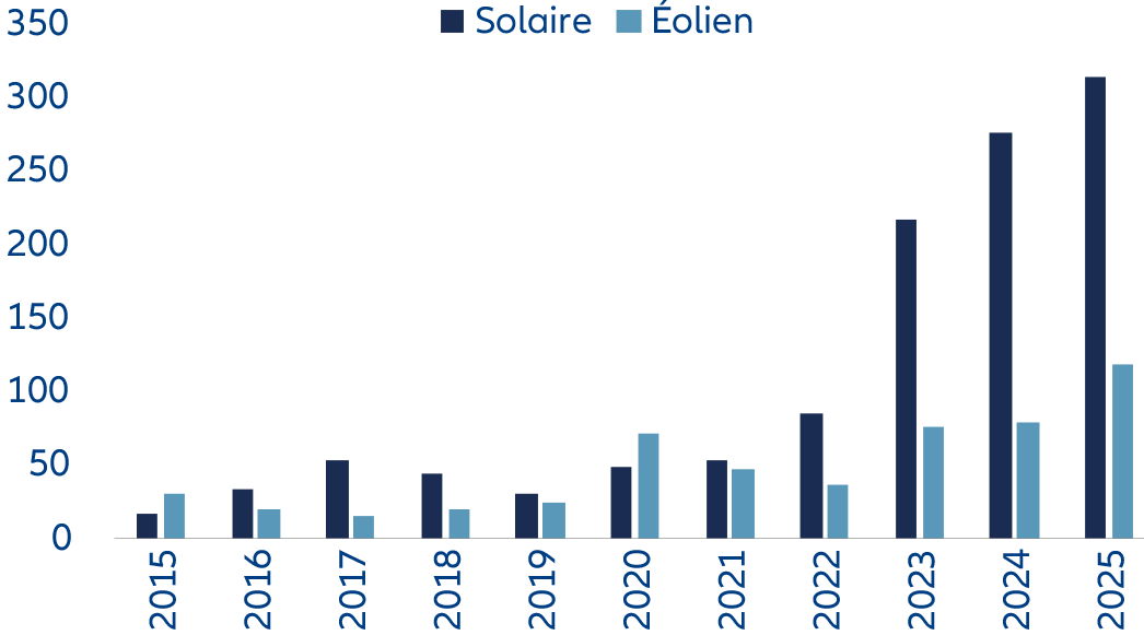 Illustration 2b : Nouvelles capacités solaires et éoliennes installées chaque année en Chine (GW)