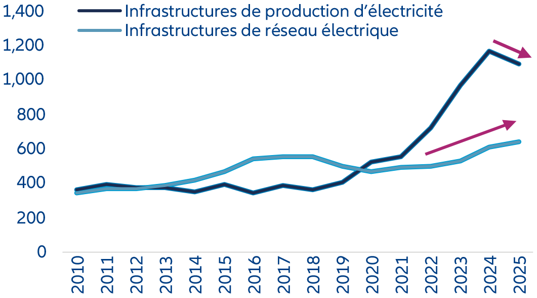 Illustration 3 : Évolution des investissements dans les infrastructures de production et de réseau électrique (Mds RMB)