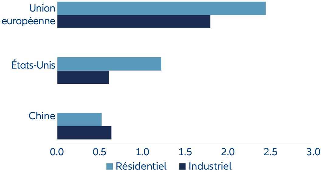Illustration 4 : Comparaison des tarifs de l’électricité (RMB/kWh)