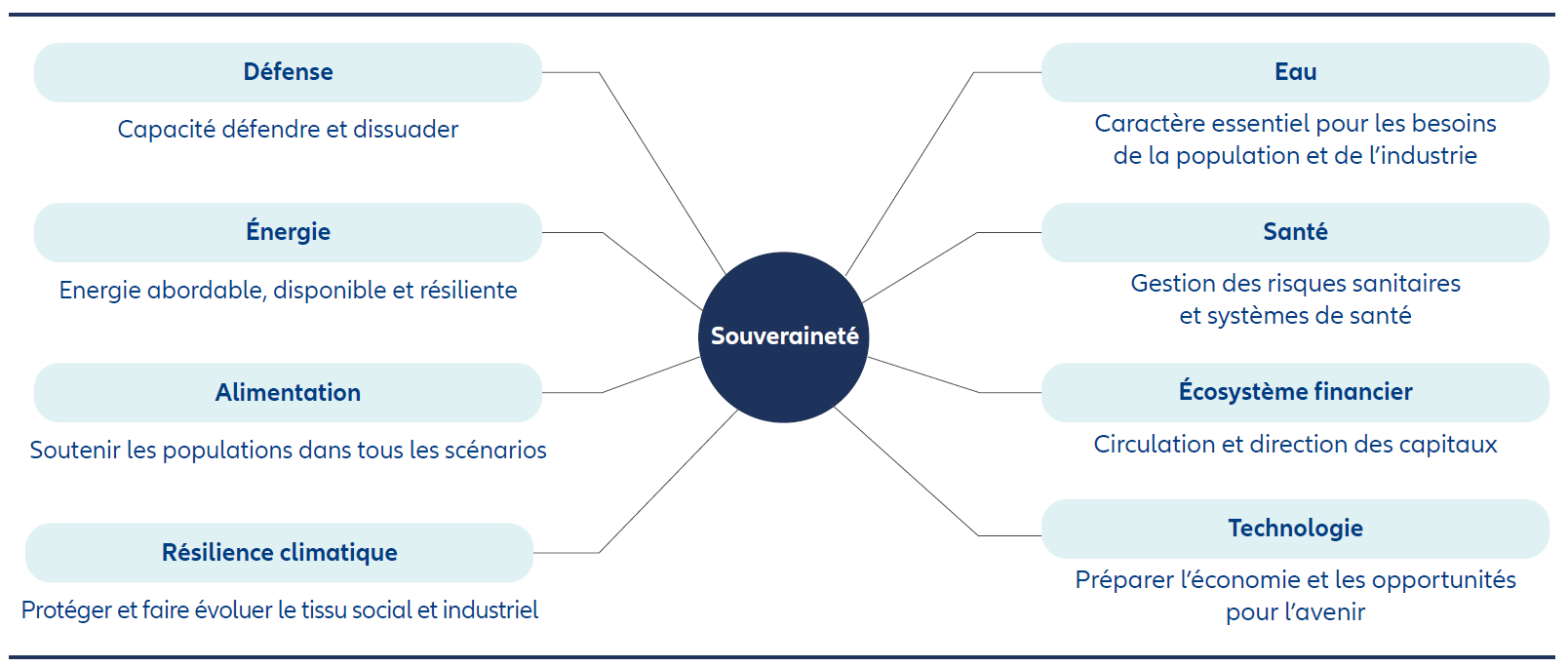 Eight factors impacting European sovereignty