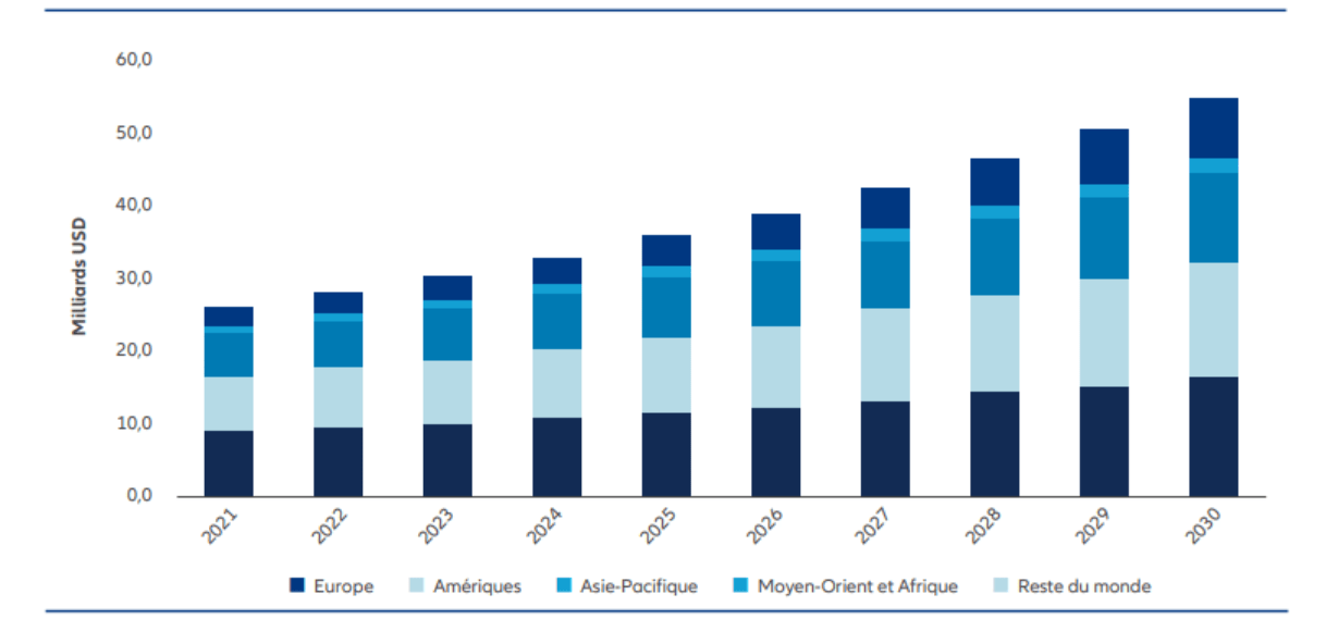 Global water and wastewater utility sector expenditure on digital solutions is projected to show an annual growth rate of 8.8%, reaching a market value of USD 55.2 bn in 2030, more than doubling the USD 25.9 bn in investments made in 2021.