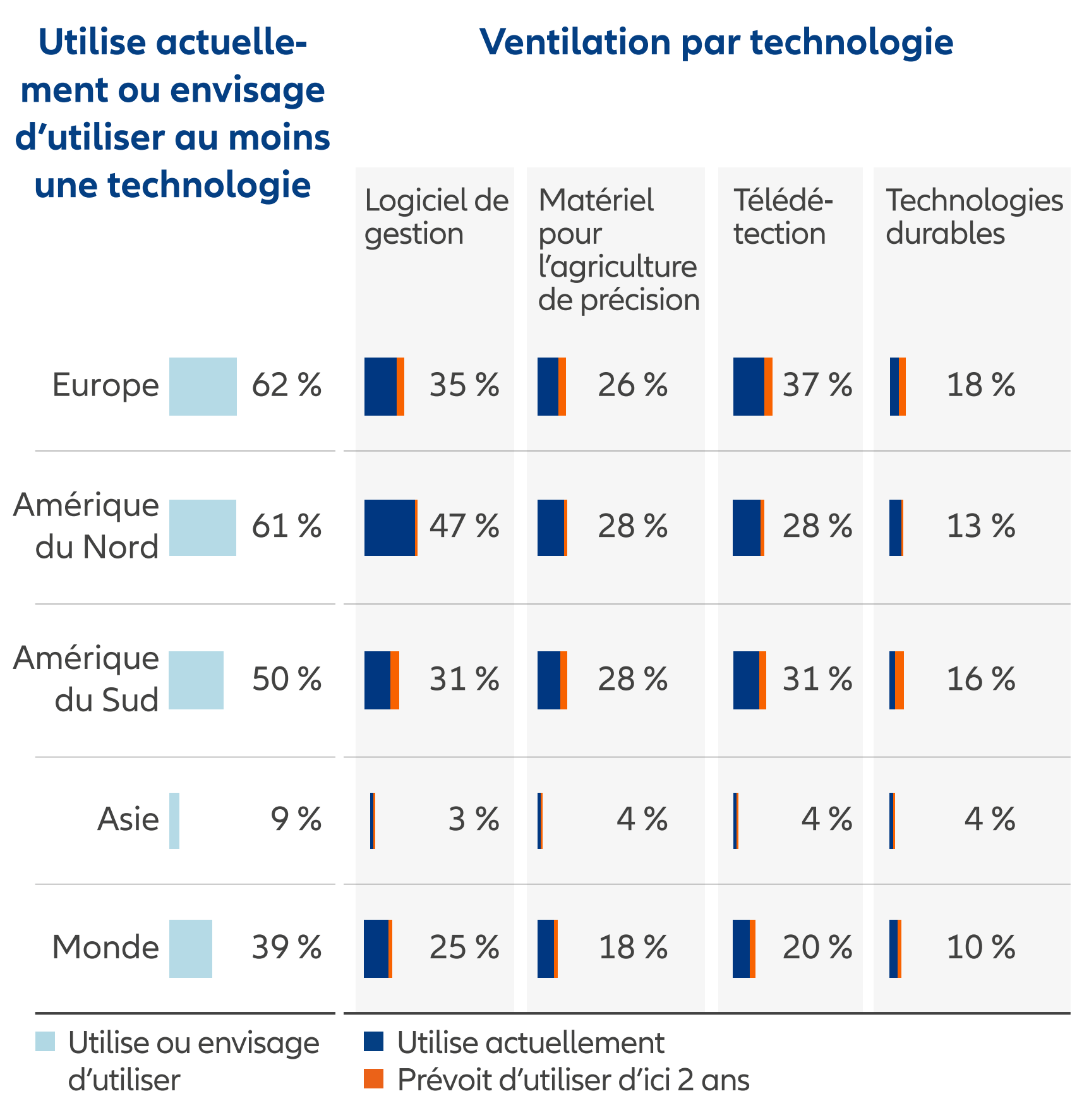 Farming technologies adoption and willingness to adopt