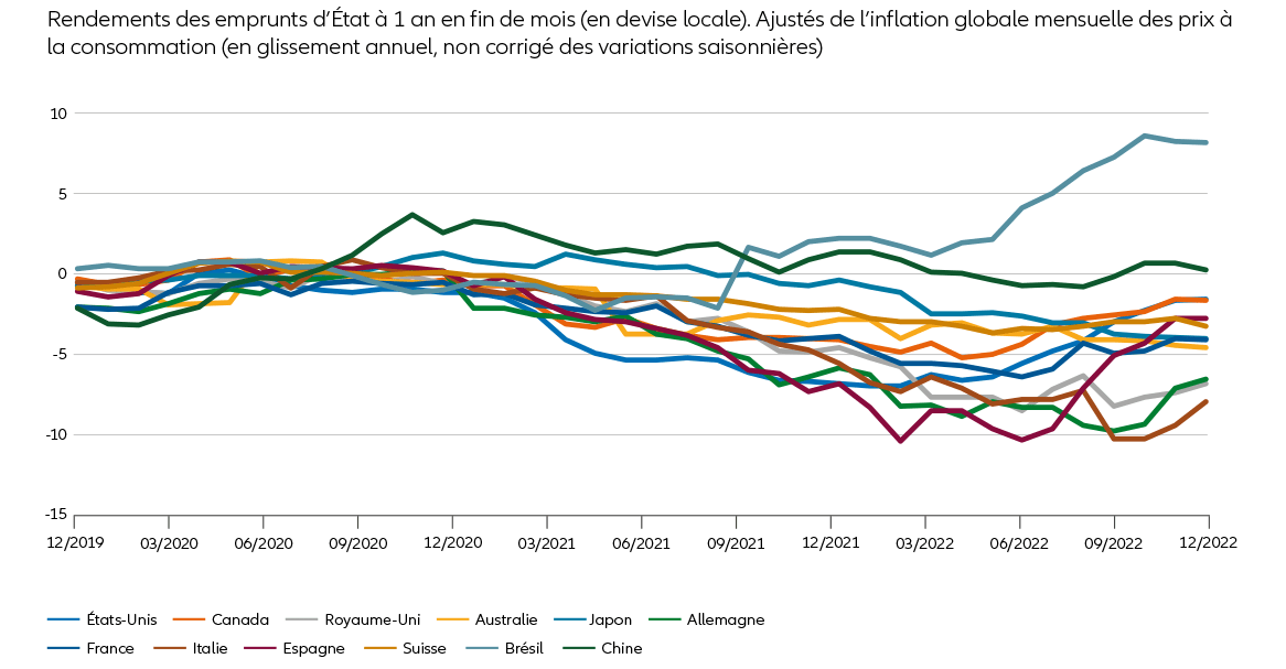 Graphique 3 : La divergence des économies se reflète dans les rendements des emprunts d’État