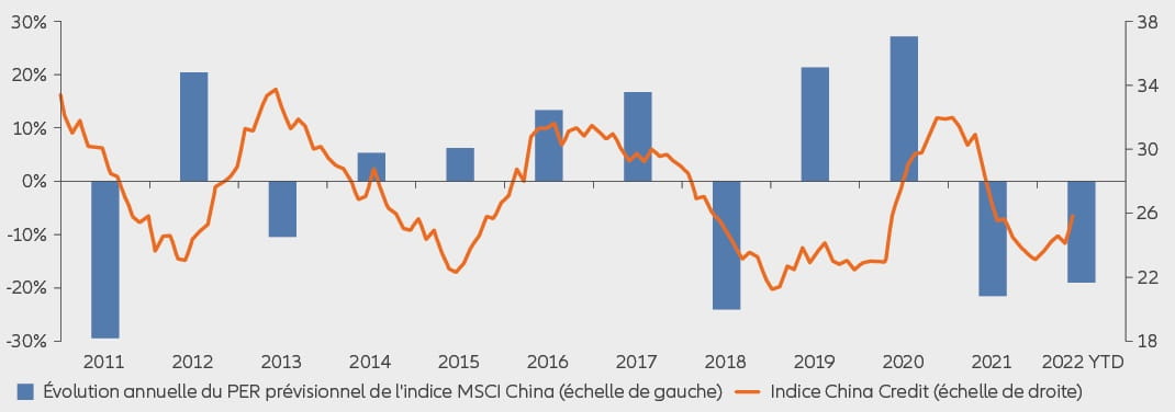 Graphique 1 : évolution du ratio cours/bénéfice prévisionnel de l'indice China Credit Impulse et de l'indice MSCI China