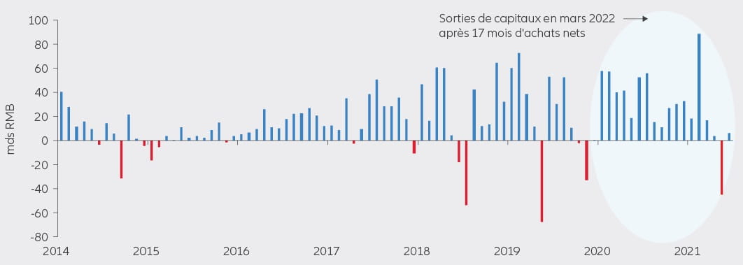 Graphique 2 : achats mensuels nets via le canal nord du programme Stock Connect depuis 2014 (en mds RMB)