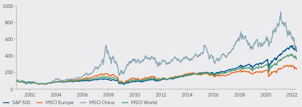 Exhibit 5: MSCI China, MSCI ACWI, MSCI Europe and S&P 500 performance since 2001 (in USD, indexed to 100)