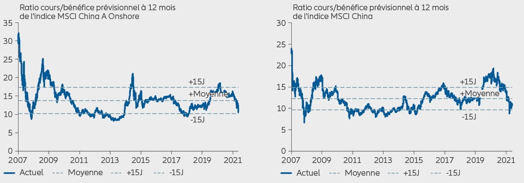 Graphique 6 : PER prévisionnel à 12 mois des indices MSCI China A Onshore et MSCI China