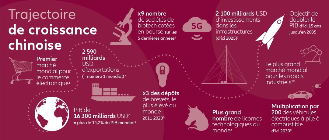 Graphique 7 : Trajectoire de croissance chinoise