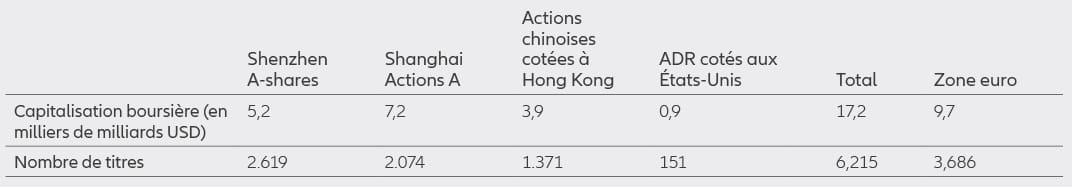 Graphique 8 : principaux lieux de cotation des actions chinoises vs zone euro