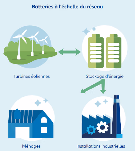 Batteries à l'échelle du réseau