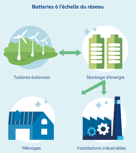 Batteries à l'échelle du réseau